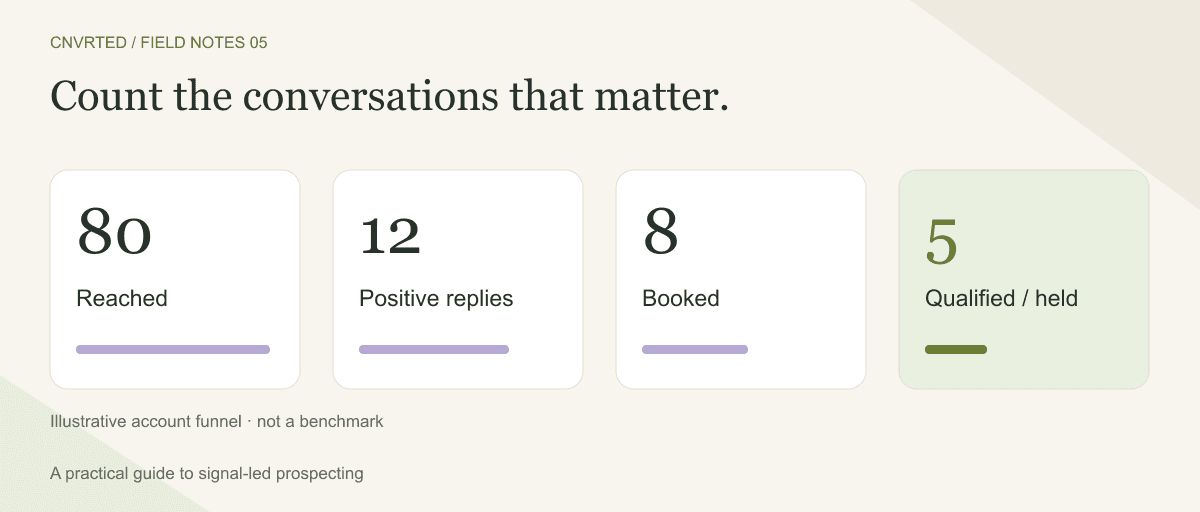 An illustrative account funnel: 80 reached, 12 positive replies, 8 meetings booked, and 5 qualified meetings held.