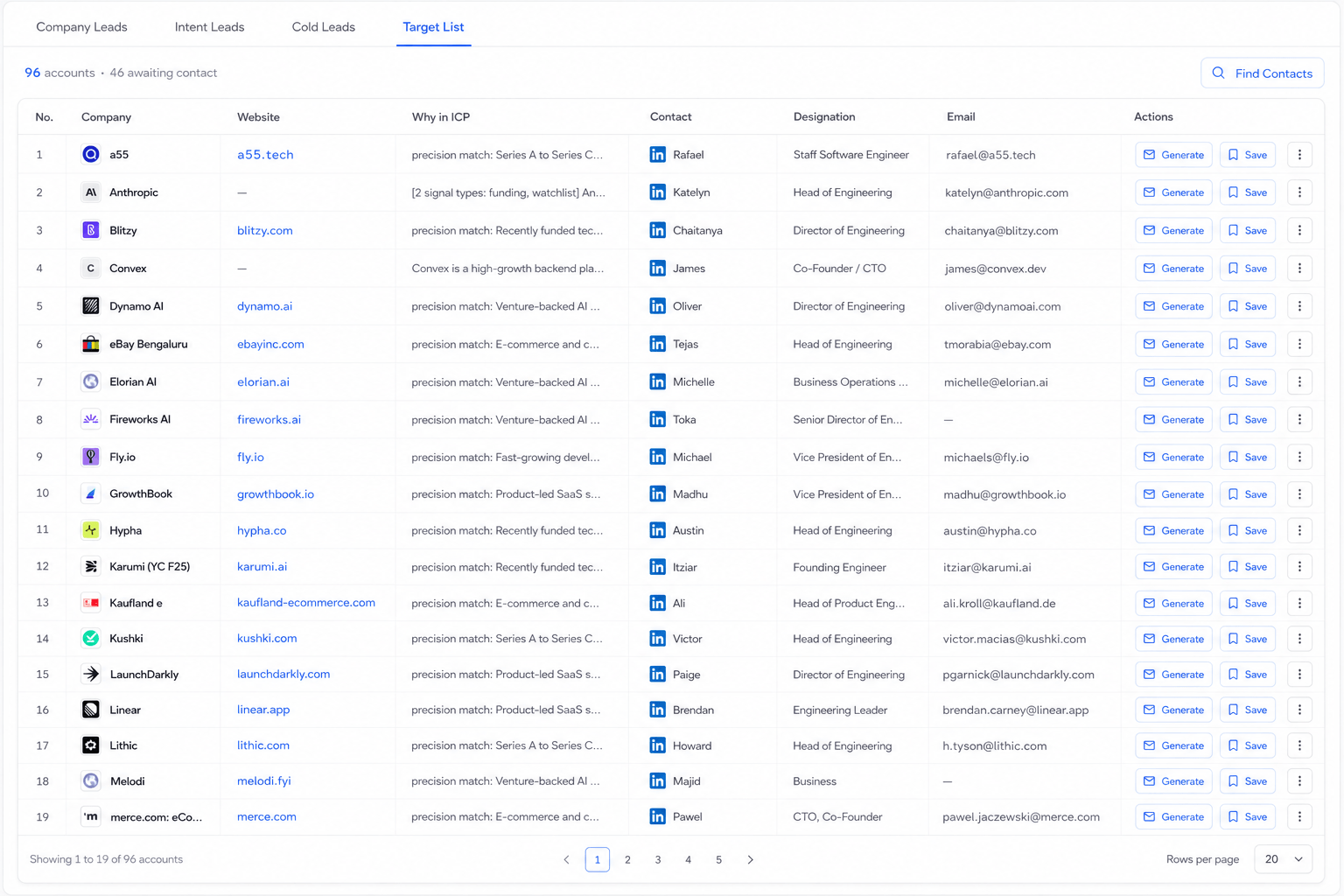 The CNVRTED target list: 96 accounts with the company, website, why it matches the ICP, the contact, their designation, a verified work email, and Generate and Save actions on every row.