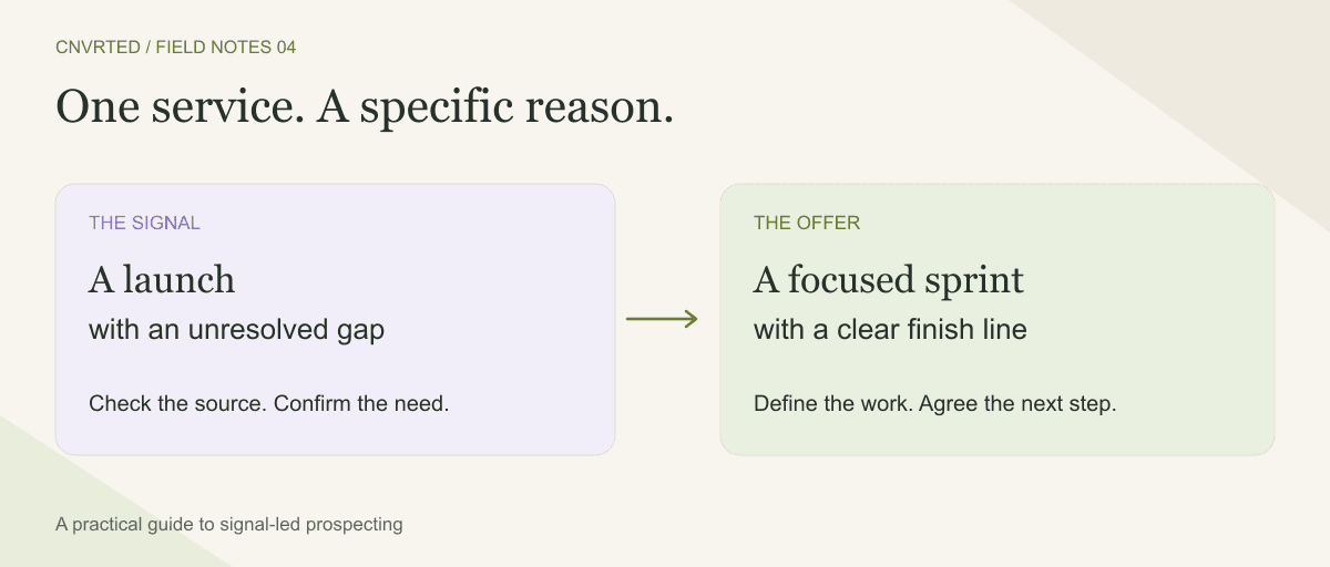 An agency play connects a trigger, a verified gap, a small offer, and an agreed next step.