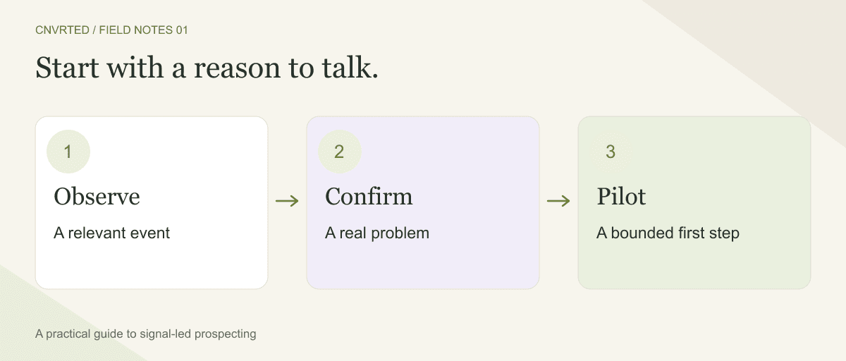 Three connected steps: observe a buying signal, confirm the problem, and agree a small pilot.