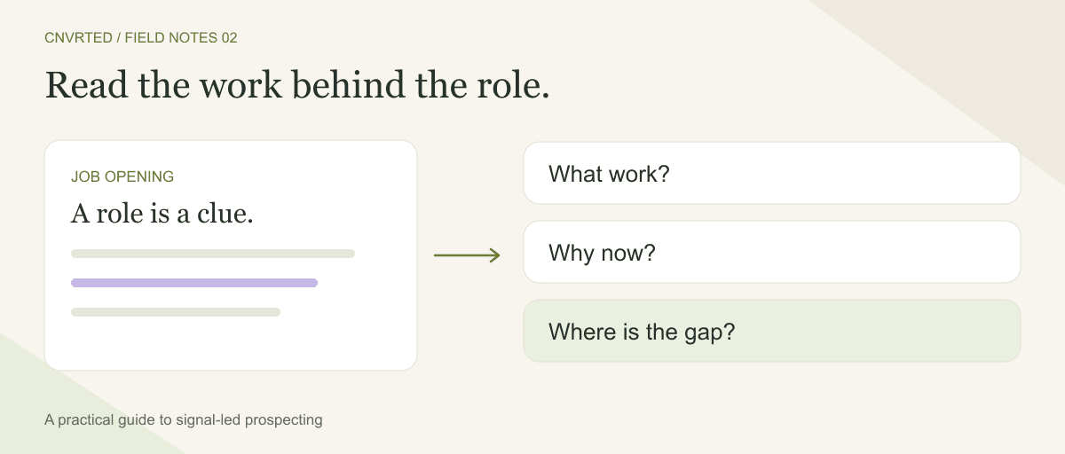 A job description connects to three research questions: the work, the context, and the gap.