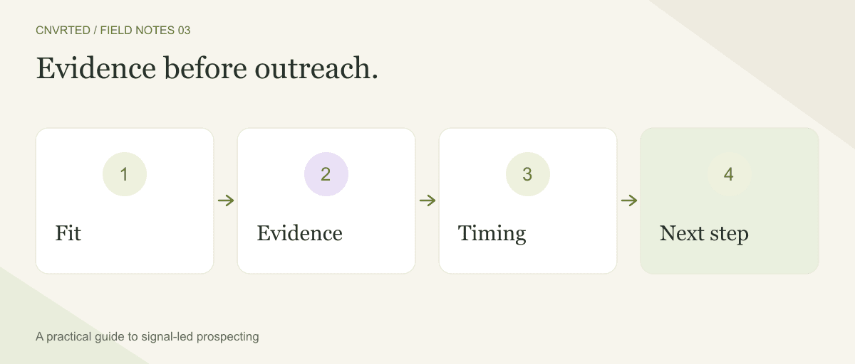 Four qualification gates: fit, evidence, timing, and a useful next step.